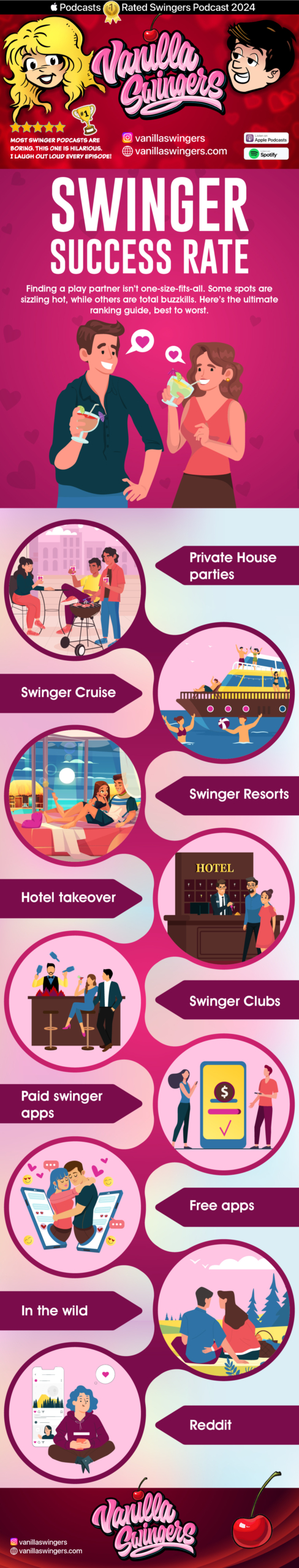 Where to play? Swinger Success Rate infographic